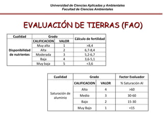 Universidad de Ciencias Aplicadas y Ambientales
Facultad de Ciencias Ambientales
EVALUACIÓN DE TIERRAS (FAO)
Cualidad Grado
Cálculo de fertilidad
Disponibilidad
de nutrientes
CALIFICACION VALOR
Muy alta 1 >8,4
Alta 2 6,7-8,4
Moderada 3 5,2-6,7
Baja 4 3,6-5,1
Muy baja 5 <3,6
Cualidad Grado Factor Evaluador
Saturación de
aluminio
CALIFICACION VALOR % Saturación Al
Alto 4 >60
Medio 3 30-60
Bajo 2 15-30
Muy Bajo 1 <15
 