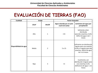 Universidad de Ciencias Aplicadas y Ambientales
Facultad de Ciencias Ambientales
Cualidad Grado Factor Evaluador
Disponibilidad de agua
CALIF VALOR
Agua retenida por el suelo
cm/m de suelo)
Suministro de agua por
precipitación
Alto 1 >15
Suficiente y bien
distribuída
para dos cosechas al año.
Déficit de agua< de 3
meses
Medio 2 5 a 15
Suficiente con distribución
regular para una cosecha
al año e irregular para dos
cosechas. Deficit de agua
de 3 a 6 meses
Bajo 3 <5
Insuficiente, con
distribución irregular para
una cosechaj al año.
Deficiencia de agua > a 6
meses
EVALUACIÓN DE TIERRAS (FAO)
 