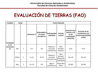 Universidad de Ciencias Aplicadas y Ambientales
Facultad de Ciencias Ambientales
Cualidad Grado Factor Evaluador
Posibilidad
es de
mecanizaci
ón
Pendiente %
Profundidad a
la coraza
petroférrica
Pedregosidad
superficial
Drenaje
natural
Duración nivel
freático a 50
cm de
profundidad
( días/año)
Duración de las
inundaciones y/o
encharcamientos(día
s/año)
Alto 1 0-3 >50
Ninguna o
muy poca
interferencia
Bien
drenado-
Excesivo
0-10 0-10
Medio 2 3 a 12 25-50
Ninguna o
muy poca
interferencia
Bien
drenado-
Moderado-
Imperfecto
10 a 30 10 a 30
Bajo 3 12 a 25 <50
Alguna
interferencia
Pobre-Muy
Pobre
30-180 30-180
EVALUACIÓN DE TIERRAS (FAO)
 