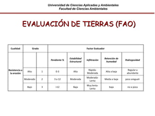 Universidad de Ciencias Aplicadas y Ambientales
Facultad de Ciencias Ambientales
Cualidad Grado Factor Evaluador
Resistencia a
la erosión
Pendiente %
Estabilidad
Estructural
Infiltración
Retención de
humedad
Pedregosidad
Alto 1 0-3 Alta
Rápida-
Moderada
Alta a baja
Regular a
abundante
Moderado 2 3 a 12 Moderada
Moderada-
Lenta
Media a baja poca aregualr
Bajo 3 >12 Baja
Muy lenta-
Lenta
baja no a poca
EVALUACIÓN DE TIERRAS (FAO)
 