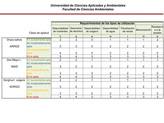 Universidad de Ciencias Aplicadas y Ambientales
Facultad de Ciencias Ambientales
Requerimientos de los tipos de utilización
Clase de aptitud
Disponibilidad
de nutrientes
Saturación
de aluminio
Disponibilidad
de oxigeno
Disponibilidad
de agua
Penetración
de raíces
Mecanización
Resistenci
a a la
erosión
n a e w r m e
Oryza sativa A1 sumamente apta 2 3 3 1 1 1 2
ARROZ
A2 moderadamente
apta 3 3 3 2 2 2 2
A3 marginalmente
apta 4 3 3 2 2 2 2
N no apta 5 4 3 3 3 3 3
Zea Mays L. A1 sumamente apta 2 2 1 1 1 1 1
MAÍZ
A2 moderadamente
apta 3 2 2 2 2 2 2
A3 marginalmente
apta 3 3 2 2 2 2 2
N no apta 4 4 3 3 3 3 3
Sorghum vulgare A1 sumamente apta 2 2 1 1 1 1 1
SORGO
A2 moderadamente
apta 3 2 2 2 2 2 2
A3 marginalmente
apta 3 3 2 2 2 2 2
N no apta 4 4 3 3 3 3 3
 