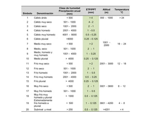 Clase de humedad
Precipitación anual
(mm)
ETP/PPT
(mm)
Altitud
(m)
Temperatura
°CSímbolo Denominación
1 Cálido árido < 500 > 4 000 - 1000 > 24
2 Cálido muy seco 501 - 1000 4 - 2
3 Cálido seco 1001 - 2000 2 - 1
4 Cálido húmedo 2001 - 4000 1 - 0.5
5 Cálido muy húmedo 4001 - 8000 0.5 – 0.25
6 Cálido pluvial >8000 0.25 - 0.125
7 Medio muy seco < 500 > 2
1001 -
2000
18 - 24
8 Medio, seco 501 - 1000 2 - 1
9
Medio, húmedo y
muy húmedo
1001 - 4000 1 - 0.25
10 Medio pluvial > 4000 0.25 - 0.125
11 Frío muy seco < 500 > 2 2001 - 3000 12 - 18
12 Frío seco 501 - 1000 2 - 1
13 Frío húmedo 1001 - 2000 1 - 0.5
14 Frío muy húmedo 2001 - 4000 0.5 - 0.25
15 Frío pluvial > 4000 0.25 - 0.125
16 Muy frío seco < 500 2 - 1 3001 - 3600 8 - 12
17 Muy frío húmedo 501 - 1000 1 - 0.5
18
Muy frío muy
húmedo y pluvial
> 1000 0.5 - 0.125
19
Extremadamente
frío húmedo a
pluvial
> 500 1 - 0.125 3601 - 4200 4 - 8
20 Subnival y nival > 250 0.5 - 0.125 >4201 < 4
 