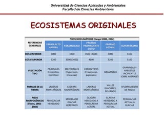 Universidad de Ciencias Aplicadas y Ambientales
Facultad de Ciencias Ambientales
REFERENCIAS
GENERALES
PISOS BIOCLIMÁTICOS (Rangel 2000, 2002)
FRANJA ALTO
ANDINA
PÁRAMO BAJO
PÁRAMO
PROPIAMENTE
DICHO
PÁRAMO
AZONAL
SUPERPÁRAMO
COTA INFERIOR 3000 3200 3500 (3600) 3000 4100
COTA SUPERIOR 3200 3500 (3600) 4100 3200 5100
VEGETACIÓN
TIPO
PAJONALES
(Encenillos,
mortiños)
MATORRALES
(Hypericum,
Ericaceae)
VARIOS TIPOS
(Fraylejones,
pajonales)
GRAMINEAS
GRANINEAS Y
ARBUSTOS
INCIPIENTES
SOBRE ARENALES
FORMAS DE LA
TIERRA
LADERAS
MONTAÑOSAS
LADERAS
MONTAÑOSAS
LADERAS
MONTAÑOSAS
VALLES
GLACIARES,
RELLANOS
AFLORAMIENTO
DE ROCAS
PISOS
MORFOGÉNICOS
(Flores, 1992 -
2002)
PERIGLACIAR
HEREDADO
MODELADO
GLACIAR
HEREDADO
GLACIAR
HEREDADO A
PERIGLACIAR
ACTUAL
GLACIAR
HEREDADO A
PERIGLACIAR
ACTUAL
PERIGLACIAR
ACTUAL A
GLACIAR
ECOSISTEMAS ORIGINALES
 