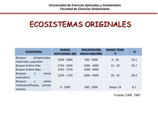 Universidad de Ciencias Aplicadas y Ambientales
Facultad de Ciencias Ambientales
ECOSISTEMA
RANGO
ALTITUDINAL (M)
PRECIPITACIÓN
MEDIA MM/AÑO
RANGO TEMP.
°C
%
Bosques achaparrados,
matorrales, pajonales
3200 - 4600 500 - 2000 6 - 10 24.2
Bosque Andino Alto 2750 - 3200 1000 - 4000 12 - 18 36.7
Bosque Andino Bajo 2250 - 2750 1000 - 4000
Bosques y selvas
subandinas
1250 - 1750 1000 - 4000 18 - 24 30.4
Bosques y selvas
multiestratificadas, estrato
arbóreo
0 - 1000 500 - 2000 Mayor 24 8.7
Fuente: CAR, 1997
ECOSISTEMAS ORIGINALES
 