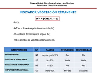 Universidad de Ciencias Aplicadas y Ambientales
Facultad de Ciencias Ambientales
INDICADOR VEGETACIÓN REMANENTE
IVR = (AVR/AT)*100
donde:
AVR es el área de vegetación remanente (ha)
AT es el área del ecosistema original (ha)
IVR es el índice de Vegetación Remanente (%)
Fuente: Márquez, 2000
INTERPRETACIÓN IVR RANGOS INTERVENCIÓN SOSTENIBILIDAD
NO TRANSFORMADO
NT mayor o igual a 70% Baja Alta
PARCIALMENTE TRANSFORMADA
PT 30 - 70% Media Media
MODERADAMENTE TRANSFORMADA
MT 10 - 30% Alta Baja
COMPLETAMENTE TRANSFORMADA
CT menor 10% Muy alta inexistente
 