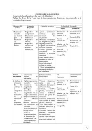 PROCESO DE VALORACIÓN
Competencia Específica a desarrollarse a través del módulo:
Aplicar las leyes de la Física para la interpretación de fenómenos experimentales y la
resolución de problemas.


Elementos del              Evaluación             Evaluación formativa              Evaluación de Desempeño*
   módulo                  Diagnóstica                                             Producto         Sustentación

1. Reconocer      - Capacidad    de            - Aplica     operaciones     Presentación de      Desarrollo de los
     unidades       comprensión.                 mentales            para   ejercicios           ejercicios 30 %.
     de medida - Disposición para                reconocer            las   resueltos 20 %.
     para      la   reflexionar                  magnitudes                                      Contenido 20%.
                                                                            Proceso       de
     resolución - Capacidad      de            - Distingue o diferencia
                                                                            solución 20%.        Presentación del
     de             análisis.                    las magnitudes por su                           informe 10%.
     problemas - Capacidad       de              origen y naturaleza        Solución de los
     físicos.       abstracción.               - Expresa cantidades en      ejercicios 30 %.     Prueba 40 %.
                  - Espíritu     de              notación científica
                    innovación                 - Realiza ejercicios de      Redacción       y
                                                 conversión            de   desarrollo 20%.
                                                 unidades y notación
                                                 científica                 Entrega 10%.
                                               - Posee actitud crítica y
                                                 propositiva frente al
                                                 problema del
                                                 conocimiento y al
                                                 trabajo en equipo.
                                               - Valora la capacidad de
                                                 razonamiento lógico
                                                 del estudiante.

Técnicas      e       Observación               Lectura comentada.          Test                 Observación directa
instrumentos:         Registro           de     Cuestionarios.                                   Cuestionario
                                                                            Cuestionario
                      observación
2.    Analizar la    - Aplica operaciones      - Vincula     situaciones    Presentación de      Resolución de los
     aplicación        mentales        para      reales      con      la    ejercicios           ejercicios 40%.
     de        los     reconocer         las     definición de vectores     resueltos 20 %.
     vectores en       magnitudes                en la vida diaria.                              Prueba 30%.
                                                                            Proceso       de
     la              - Distingue           o   - Formula,        modela,
                                                                            solución 20%.        Defensa        y
     interpretaci      diferencia        las     plantea, soluciona y                            exposición de la
     ón,               magnitudes por su         analiza      problemas     Solución de los      maqueta 30%.
     planteamie        origen y naturaleza       físicos por parte del      ejercicios 30 %.
     nto         y   - Expresa cantidades        estudiante
     resolución        en          notación    - Resuelve operaciones       Presentación     y
     de                científica                con vectores en forma      construcción de la
     problemas       - Realiza ejercicios        gráfica y analítica.       maqueta 20%.
     del entorno.      de conversión de        - . Usa correctamente el
                       unidades            y     método inductivo y         Entrega 10%.
                       notación científica       deductivo
                     - Posee actitud           - Reconoce y valora los
                       crítica y                 procesos vectoriales
                       propositiva frente        en la vida diaria.
                       al problema del          - Posee capacidad para
                       conocimiento y al
                                                relacionar la Física con
                       trabajo en equipo.
                     - Valora la

                                                                                                                       12
 