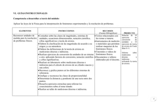 VI. GUÍAS INSTRUCCIONALES

Competencia a desarrollar a través del módulo:

Aplicar las leyes de la Física para la interpretación de fenómenos experimentales y la resolución de problemas.


      ELEMENTOS                                  INSTRUCCIONES                                     RECURSOS
                                                                                               (Fuentes bibliográficas)      PRODUCTO
Reconocer unidades de     Consultar sobre las clases de magnitudes, sistemas de            Textos relacionados con      Solución de 10
medida para la resolución unidades, ecuaciones dimensionales, notación científica,                                        ejercicios       de
                                                                                             los temas a tratarse.
                                                                                                                          conversión       de
de problemas físicos.      cifras significativas y teoría de errores.                       Instrumentos de medición     unidades y 10
                          Elabore la clasificación de las magnitudes de acuerdo a su        o materiales que permitan    ejercicios de teoría
                           origen y a su naturaleza.                                         realizar maquetas de los     de errores de Frank
                          Elabore las definiciones de la teoría de errores en               fenómenos físicos.           Blatt 9-11.
                           mediciones directas e indirectas.                                Tutoriales o vídeos de       Informe       sobre
                          Realizar ejercicios de conversión de unidades de un sistema       fenómenos físicos.           mediciones
                           a otro, aplicando factores de conversión, notación científica    Documentos y talleres        directas           e
                           y cifras significativas.                                          elaborados por el docente.   indirectas
                                                                                                                          utilizando la teoría
                          Realizar un laboratorio sobre mediciones directas e                                            de errores.
                           indirectas para el cálculo de errores de un cilindro macizo y
                           una esfera.
                          Reconoce y grafica puntos en los diferentes sistemas de
                           referencia.
                          Grafique y reconozca las clases de proporcionalidad.
                          Determinar la distancia y pendiente de una recta entre dos
                           puntos.
                          Resuelva ejercicios extraclase para reforzar los
                           conocimientos sobre el tema tratado.
                          Realiza un taller de mediciones directas e indirectas.



                                                                                                                                                 15
 