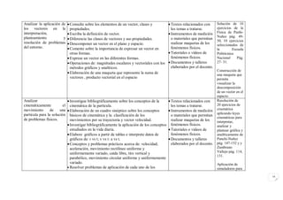 Analizar la aplicación de    Consulte sobre los elementos de un vector, clases y            Textos relacionados con      Solución de 10
los vectores en la            propiedades.                                                    los temas a tratarse.        ejercicios de la
interpretación,              Escriba la definición de vector.                               Instrumentos de medición     Física de Panhi-
                                                                                                                           Nuñez pág. 49-
planteamiento           y    Diferencie las clases de vectores y sus propiedades.            o materiales que permitan
                                                                                                                           50, 10 ejercicios
resolución de problemas      Descomponer un vector en el plano y espacio.                    realizar maquetas de los     seleccionados de
del entorno.                 Comente sobre la importancia de expresar un vector en           fenómenos físicos.           la        Escuela
                              otras formas.                                                  Tutoriales o vídeos de       Politécnica
                             Exprese un vector en las diferentes formas.                     fenómenos físicos.           Nacional     Pág.
                             Operaciones de: magnitudes escalares y vectoriales con los     Documentos y talleres        27- 31.
                              métodos gráficos y analíticos.                                  elaborados por el docente.
                                                                                                                           Construcción de
                             Elaboración de una maqueta que represente la suma de                                         una maqueta que
                              vectores , producto vectorial en el espacio                                                  permita
                                                                                                                           visualizar la
                                                                                                                           descomposición
                                                                                                                           de un vector en el
                                                                                                                           espacio.
Analizar                    Investigue bibliográficamente sobre los conceptos de la         Textos relacionados con      Resolución de
cinemáticamente          el cinemática de la partícula.                                       los temas a tratarse.        20 ejercicios de
movimiento       de    una  Elaboración de un cuadro sinóptico sobre los conceptos          Instrumentos de medición     cinemática
partícula para la solución básicos de cinemática y la clasificación de los                                                 aplicando leyes
                                                                                              o materiales que permitan
                                                                                                                           cinemáticas para
de problemas físicos.        movimientos por su trayectoria y vector velocidad.               realizar maquetas de los     interpretar,
                            Investigar bibliográficamente la aplicación de los conceptos     fenómenos físicos.           analizar y
                             estudiados en la vida diaria.                                   Tutoriales o vídeos de       plantear gráfica y
                            Elabore gráficos a partir de tablas e interprete datos de        fenómenos físicos.           analíticamente de
                             gráficos de: r vs t; v vs t: a vs t.                            Documentos y talleres        Panchi-Nuñez
                            Conceptos y problemas prácticos acerca de: velocidad,            elaborados por el docente.   pág. 147-152 y y
                             aceleración, movimiento rectilíneo uniforme y                                                 Zambrano
                             uniformemente variado, caída libre, tiro vertical y                                           Vallejo pág. 114,
                                                                                                                           131.
                             parabólico, movimiento circular uniforme y uniformemente
                             variado.                                                                                      Aplicación de
                            Resolver problemas de aplicación de cada uno de los                                           simuladores para

                                                                                                                                                16
 