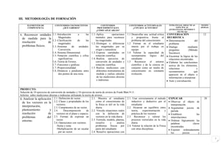 III. METODOLOGÍA DE FORMACIÓN

      ELEMENTOS DE              CONTENIDOS COGNOSCITIVOS                   CONTENIDOS                  CONTENIDOS ACTITUDINALES               ESTRATEGIAS DIDÁCTICAS         TIEMPO
      COMPETENCIA                    ¿QUÉ SABERES?                      PROCEDIMENTALES                  ¿CON QUE ACTITUDES?                        ESPECÍFICAS              (HORAS)
                                                                       ¿CÓMO APLICARLOS?                                                      (ESTRATEGIAS, MÉTODOS Y
                                                                                                                                                     TÉCNICAS)
1. Reconocer unidades 1.1.-Introducción         a      las         1.1.-Aplica          operaciones   1.1 Desarrollar una actitud crítica   CONVERSACIÒN                       12
  de medida para la          Magnitudes.                               mentales para reconocer            y propositiva frente al           HEURISTICA
                        1.2.-Clasificación      de     las             las magnitudes                     problema del conocimiento          Determinación           del
  resolución         de      magnitudes.                           1.2.-Distingue o diferenciar       1.2 Formar en el estudiante             problema
  problemas físicos.    1.3.-Sistemas      de    unidades.             las magnitudes por su              interés por el trabajo en          Dialogo           mediante
                             Conversión.                               origen y naturaleza                equipo                              preguntas         (Método
                        1.4.-Sistema Dimensional.                  1.3.-Expresa cantidades en         1.4 Valorar la capacidad de             Socrático)
                        1.5.-Notación científica y cifras              notación científica                razonamiento lógico         del    Encontrar la lógica de las
                             significativas.                       1.4.-Realiza ejercicios de             estudiante                          relaciones encontradas.
                        1.6.-Teoría de Errores.                        conversión de unidades y       1.5 Reconocer        el   entorno      Elaborar las conclusiones
                        1.7.-Funciones y gráficas.                     notación científica.               científico y de la ciencia en       acerca de los elementos,
                        1.7.-Proporcionalidad.                     1.5. Realiza mediciones con            conjunto como un medio de           relaciones                 y
                        1.8.-Distancia y pendiente entre                diferentes instrumentos de        conocimiento en constante           razonamientos           que
                             dos puntos de una recta.                   medida y realiza cálculos         evolución.                          aparecen en el objeto o
                                                                        de las mediciones directas                                            información a interpretar.
                                                                        e indirectas.                                                        Auto y coevaluación.


PRODUCTO:
Solución de 10 ejercicios de conversión de unidades y 10 ejercicios de teoría de errores de Frank Blatt 9-11.
Informe sobre mediciones directas e indirectas utilizando la teoría de errores.
2. Analizar la aplicación 2.1. Definición de vector.                2.1. Muestra al estudiante 2.1. Usar correctamente el método             EXPLICAR                           20
  de los vectores en la         2.2. Clases y propiedades de los        como el conocimiento de           inductivo y deductivo por el        Observar el objeto de
                                  vectores.                             la física es útil en la vida      estudiante                           interpretación.
  interpretación,               2.3. Componentes de un vector.          diaria.                      2.2. Alcanzar un equilibrio entre        Argumentar juicios de
  planteamiento             y 2.4.       Descomposición        de 2.2. Vincula situaciones reales         teoría,    experimentación    y      partida
  resolución               de     vectores en el plano y espacio.       con la definición de              práctica de los vectores            Establecer             las
  problemas               del 2.5. Formas de expresar un                vectores en la vida diaria.  2.3. Reconocer y valorar los              interrelaciones.
  entorno.                        vector.                           2.3. Formula, modela, plantea,        procesos vectoriales en la vida     Ordenar lógicamente las
                                2.6. Operaciones con vectores.          resuelve      y      analiza      diaria.                              palabras            claves
                                  -Suma y resta.                        problemas físicos por 2.4. Valorar la relación de la Física            encontradas.
                                  -Multiplicación de un escalar         parte del estudiante              con otras disciplinas.              Exponer ordenadamente
                                    por un vector.                  2.4. Resuelve operaciones con                                              los         juicios      y

                                                                                                                                                                                       7
 