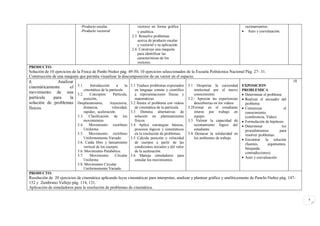-Producto escalar.                     vectores en forma gráfica                                               razonamientos.
                              -Producto vectorial                    y analítica.                                                             Auto y coevaluación.
                                                                 2.5. Resuelve problemas
                                                                     acerca de producto escalar
                                                                     y vectorial y su aplicación.
                                                                 2.6. Construye una maqueta
                                                                     para identificar las
                                                                     características de los
                                                                     vectores.
PRODUCTO:
Solución de 10 ejercicios de la Física de Panhi-Nuñez pág. 49-50, 10 ejercicios seleccionados de la Escuela Politécnica Nacional Pág. 27- 31.
Construcción de una maqueta que permita visualizar la descomposición de un vector en el espacio.
3.            Analizar                                                                                                                                                  18
cinemáticamente     el 3.1. Introducción a la 3.1 Traduce problemas expresados 3.1 Despertar la curiosidad                               EXPOSICION
                           cinemática de la partícula.      en lenguaje común y científico      intelectual por el nuevo                 PROBLEMICA
movimiento de una 3.2. Conceptos: Partícula,                a representaciones físicas y        conocimiento                              Determinar el problema
partícula   para    la     posición,                        matemáticas.                    3.2.- Apreciar las experiencias               Realizar el encuadre del
solución de problemas Desplazamiento,       trayectoria, 3.2 Ilustra el problema con videos     descubiertas en los videos                 problema
físicos.                   distancia,        velocidad,     de cinemática de la partícula.  3.2Formar en el estudiante                    Comunicar               el
                                 rapidez, aceleración.           3.3 Domina alternativas de                 interés por trabajo en         conocimiento
                            3.3.    Clasificación de los            solución en planteamientos              equipo.                        (conferencia, Video)
                                 movimientos.                       físicos.                            3.3 Valorar la capacidad de       Formulación de hipótesis
                            3.4. Movimiento rectilíneo           3.4 Aplica estrategias básicas,            razonamiento lógico del       Determinar             los
                                 Uniforme.                          procesos lógicos y sistemáticos         estudiante                     procedimientos       para
                            3.5. Movimiento rectilíneo              en la resolución de problemas.      3.4 Destacar la solidaridad en     resolver problemas
                                 Uniformemente Variado.          3.5 Calcula posición y velocidad           los ambientes de trabajo.     Encontrar la solución
                            3.6. Caída libre y lanzamiento          de cuerpos a partir de las                                             (fuentes,      argumentos,
                                 vertical de los cuerpos.           condiciones iniciales y del valor                                      búsqueda,
                            3.6. Movimiento Parabólico.             de la aceleración.                                                     contradicciones).
                            3.7.     Movimiento       Circular   3.6 Maneja simuladores para
                                                                                                                                          Auto y coevaluación.
                                 Uniforme.                          simular los movimientos.
                            3.8. Movimiento Circular
                                 Uniformemente Variado.
PRODUCTO:
Resolución de 20 ejercicios de cinemática aplicando leyes cinemáticas para interpretar, analizar y plantear gráfica y analíticamente de Panchi-Nuñez pág. 147-
152 y Zambrano Vallejo pág. 114, 131.
Aplicación de simuladores para la resolución de problemas de cinemática.

                                                                                                                                                                             8
 