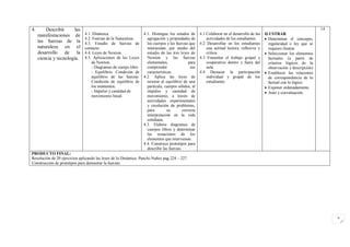 4.       Describir      las                                                                                                                                                 14
     manifestaciones de       4.1. Dinámica.                     4.1. Distingue los estados de       4.1 Colaborar en el desarrollo de las   ILUSTRAR
                              4.2. Fuerzas de la Naturaleza.       agregación y propiedades de           actividades de los estudiantes.      Determinar el concepto,
     las fuerzas de la        4.3. Estudio de fuerzas de           los cuerpos y las fuerzas que     4.2 Desarrollar en los estudiantes        regularidad o ley que se
     naturaleza en el         contacto.                            interactúan, por medio del            una actitud lectora, reflexiva y      requiere ilustrar
     desarrollo de la         4.4. Leyes de Newton.                estudio de las tres leyes de          crítica.                             Seleccionar los elementos
     ciencia y tecnología.    4.5. Aplicaciones de las Leyes       Newton y las fuerzas              4.3 Fomentar el trabajo grupal y          factuales (a partir de
                                  de Newton.                       elementales,               para       cooperativo dentro y fuera del        criterios lógicos de la
                                  - Diagramas de cuerpo libre.     comprender                  sus       aula                                  observación y descripción)
                                  - Equilibrio: Condición de       características.                  4.4 Destacar la participación            Establecer las relaciones
                                  equilibrio de las fuerzas.     4.2. Aplica las leyes de                individual y grupal de los            de correspondencia de lo
                                  Condición de equilibrio de       newton al equilibrio de una           estudiantes                           factual con lo lógico
                                  los momentos.                    partícula, cuerpos sólidos, al                                             Exponer ordenadamente.
                                  - Impulso y cantidad de          impulso y cantidad de                                                      Auto y coevaluación.
                                  movimiento lineal.               movimiento, a través de
                                                                   actividades experimentales
                                                                   y resolución de problemas,
                                                                   para        su         correcta
                                                                   interpretación en la vida
                                                                   cotidiana.
                                                                 4.3. Elabora diagramas de
                                                                   cuerpos libres y determinar
                                                                   las ecuaciones de los
                                                                   elementos que intervienen.
                                                                 4.4. Construye prototipos para
                                                                   describir las fuerzas.
PRODUCTO FINAL:
Resolución de 20 ejercicios aplicando las leyes de la Dinámica, Panchi-Nuñez pag.224 – 227.
Construcción de prototipos para demostrar la fuerzas.




                                                                                                                                                                                 9
 