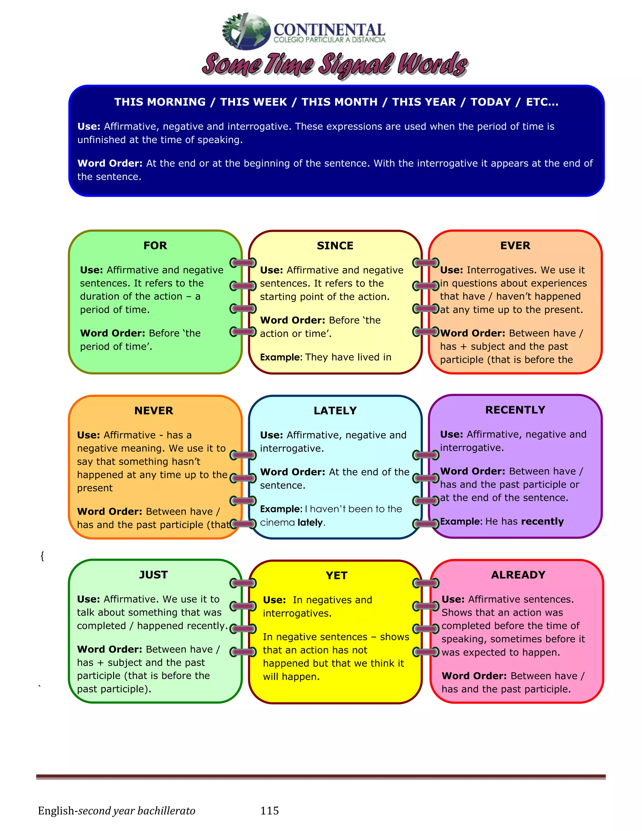 English-second year bachillerato 115
{
`
EVER
Use: Interrogatives. We use it
in questions about experiences
that have / haven’t happened
at any time up to the present.
Word Order: Between have /
has + subject and the past
participle (that is before the
past participle).
Example: Have you ever
driven a sports car?
YET
Use: In negatives and
interrogatives.
In negative sentences – shows
that an action has not
happened but that we think it
will happen.
Word Order: At the end of
the sentence.
Example: She hasn’t eaten
yet.
RECENTLY
Use: Affirmative, negative and
interrogative.
Word Order: Between have /
has and the past participle or
at the end of the sentence.
Example: He has recently
bought a new car.
JUST
Use: Affirmative. We use it to
talk about something that was
completed / happened recently.
Word Order: Between have /
has + subject and the past
participle (that is before the
past participle).
Example: The man has just
had an accident.
NEVER
Use: Affirmative - has a
negative meaning. We use it to
say that something hasn’t
happened at any time up to the
present
Word Order: Between have /
has and the past participle (that
is before the past participle).
Example: I have never
jumped off a bridge.
FOR
Use: Affirmative and negative
sentences. It refers to the
duration of the action – a
period of time.
Word Order: Before ‘the
period of time’.
Example: I have taught at this
school for two years.
LATELY
Use: Affirmative, negative and
interrogative.
Word Order: At the end of the
sentence.
Example: I haven’t been to the
cinema lately.
SINCE
Use: Affirmative and negative
sentences. It refers to the
starting point of the action.
Word Order: Before ‘the
action or time’.
Example: They have lived in
South Africa since 1994.
I have spoken French since I
was a child.
ALREADY
Use: Affirmative sentences.
Shows that an action was
completed before the time of
speaking, sometimes before it
was expected to happen.
Word Order: Between have /
has and the past participle.
Example: She has already
paid the fee.
THIS MORNING / THIS WEEK / THIS MONTH / THIS YEAR / TODAY / ETC…
Use: Affirmative, negative and interrogative. These expressions are used when the period of time is
unfinished at the time of speaking.
Word Order: At the end or at the beginning of the sentence. With the interrogative it appears at the end of
the sentence.
Example: Have you read the newspaper this morning? (It is before 12:00 midday.)
Note the difference:
Did you read the newspaper this morning? (It is after 12:00 midday.)
 