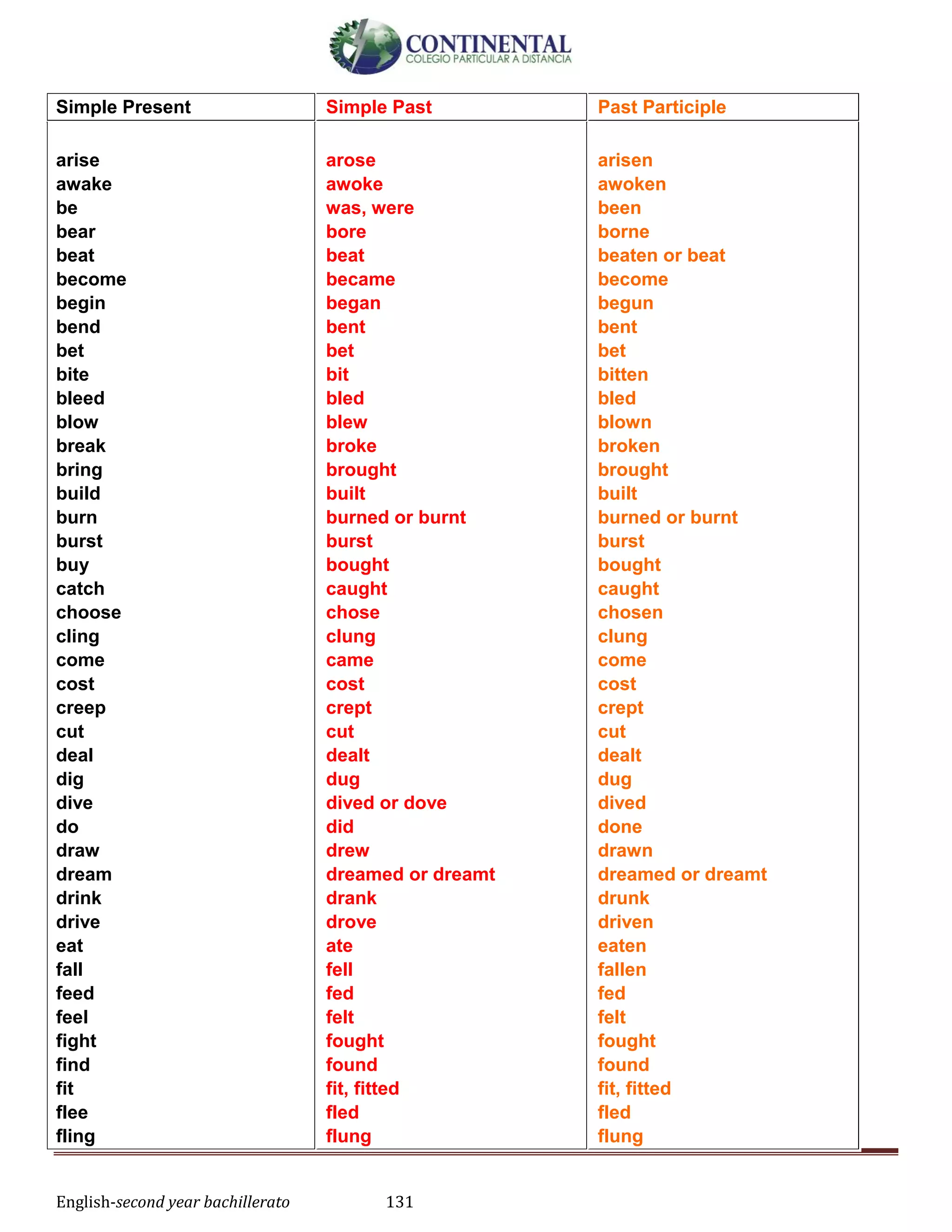 English-second year bachillerato 131
Simple Present Simple Past Past Participle
arise
awake
be
bear
beat
become
begin
bend
bet
bite
bleed
blow
break
bring
build
burn
burst
buy
catch
choose
cling
come
cost
creep
cut
deal
dig
dive
do
draw
dream
drink
drive
eat
fall
feed
feel
fight
find
fit
flee
fling
arose
awoke
was, were
bore
beat
became
began
bent
bet
bit
bled
blew
broke
brought
built
burned or burnt
burst
bought
caught
chose
clung
came
cost
crept
cut
dealt
dug
dived or dove
did
drew
dreamed or dreamt
drank
drove
ate
fell
fed
felt
fought
found
fit, fitted
fled
flung
arisen
awoken
been
borne
beaten or beat
become
begun
bent
bet
bitten
bled
blown
broken
brought
built
burned or burnt
burst
bought
caught
chosen
clung
come
cost
crept
cut
dealt
dug
dived
done
drawn
dreamed or dreamt
drunk
driven
eaten
fallen
fed
felt
fought
found
fit, fitted
fled
flung
 