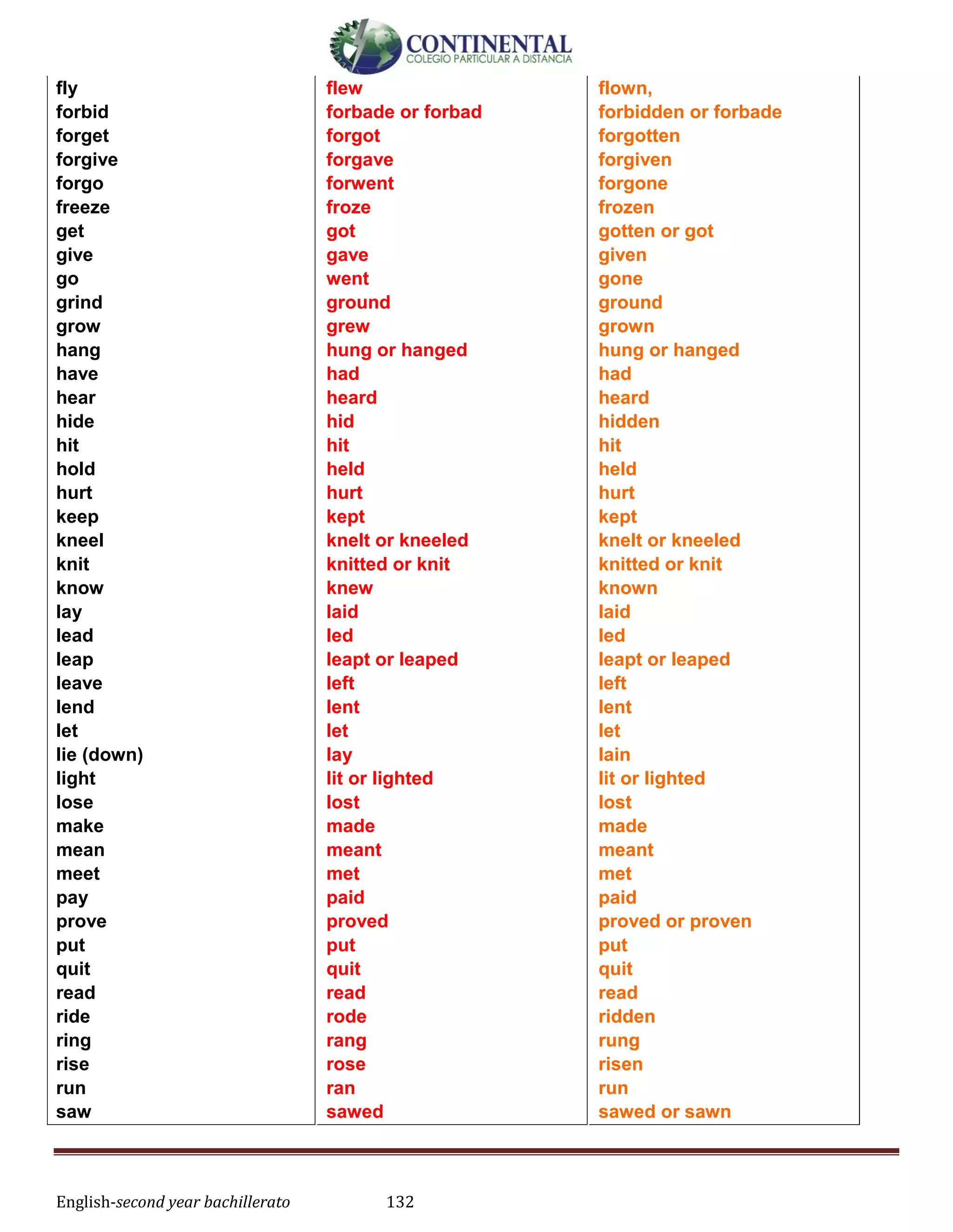 English-second year bachillerato 132
fly
forbid
forget
forgive
forgo
freeze
get
give
go
grind
grow
hang
have
hear
hide
hit
hold
hurt
keep
kneel
knit
know
lay
lead
leap
leave
lend
let
lie (down)
light
lose
make
mean
meet
pay
prove
put
quit
read
ride
ring
rise
run
saw
flew
forbade or forbad
forgot
forgave
forwent
froze
got
gave
went
ground
grew
hung or hanged
had
heard
hid
hit
held
hurt
kept
knelt or kneeled
knitted or knit
knew
laid
led
leapt or leaped
left
lent
let
lay
lit or lighted
lost
made
meant
met
paid
proved
put
quit
read
rode
rang
rose
ran
sawed
flown,
forbidden or forbade
forgotten
forgiven
forgone
frozen
gotten or got
given
gone
ground
grown
hung or hanged
had
heard
hidden
hit
held
hurt
kept
knelt or kneeled
knitted or knit
known
laid
led
leapt or leaped
left
lent
let
lain
lit or lighted
lost
made
meant
met
paid
proved or proven
put
quit
read
ridden
rung
risen
run
sawed or sawn
 