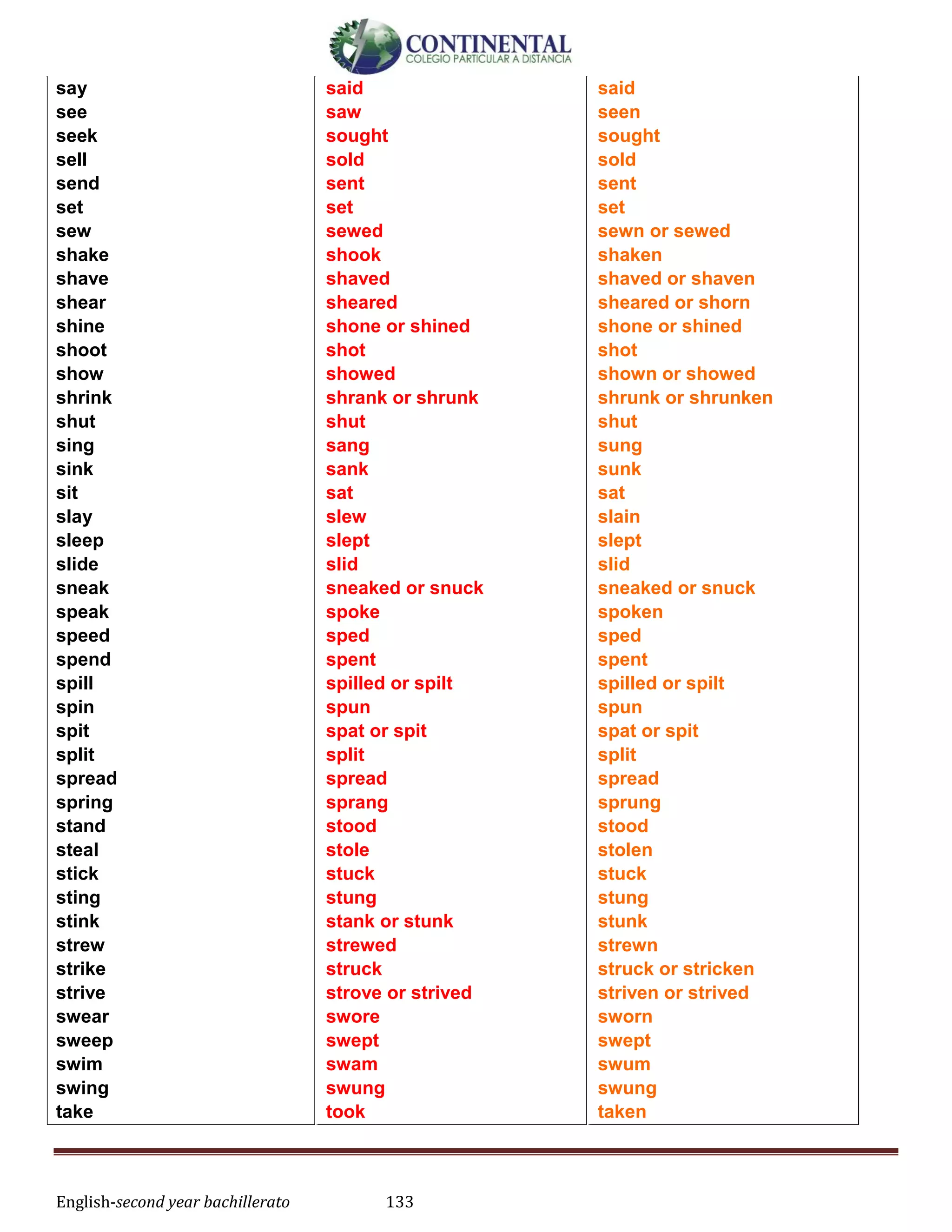 English-second year bachillerato 133
say
see
seek
sell
send
set
sew
shake
shave
shear
shine
shoot
show
shrink
shut
sing
sink
sit
slay
sleep
slide
sneak
speak
speed
spend
spill
spin
spit
split
spread
spring
stand
steal
stick
sting
stink
strew
strike
strive
swear
sweep
swim
swing
take
said
saw
sought
sold
sent
set
sewed
shook
shaved
sheared
shone or shined
shot
showed
shrank or shrunk
shut
sang
sank
sat
slew
slept
slid
sneaked or snuck
spoke
sped
spent
spilled or spilt
spun
spat or spit
split
spread
sprang
stood
stole
stuck
stung
stank or stunk
strewed
struck
strove or strived
swore
swept
swam
swung
took
said
seen
sought
sold
sent
set
sewn or sewed
shaken
shaved or shaven
sheared or shorn
shone or shined
shot
shown or showed
shrunk or shrunken
shut
sung
sunk
sat
slain
slept
slid
sneaked or snuck
spoken
sped
spent
spilled or spilt
spun
spat or spit
split
spread
sprung
stood
stolen
stuck
stung
stunk
strewn
struck or stricken
striven or strived
sworn
swept
swum
swung
taken
 