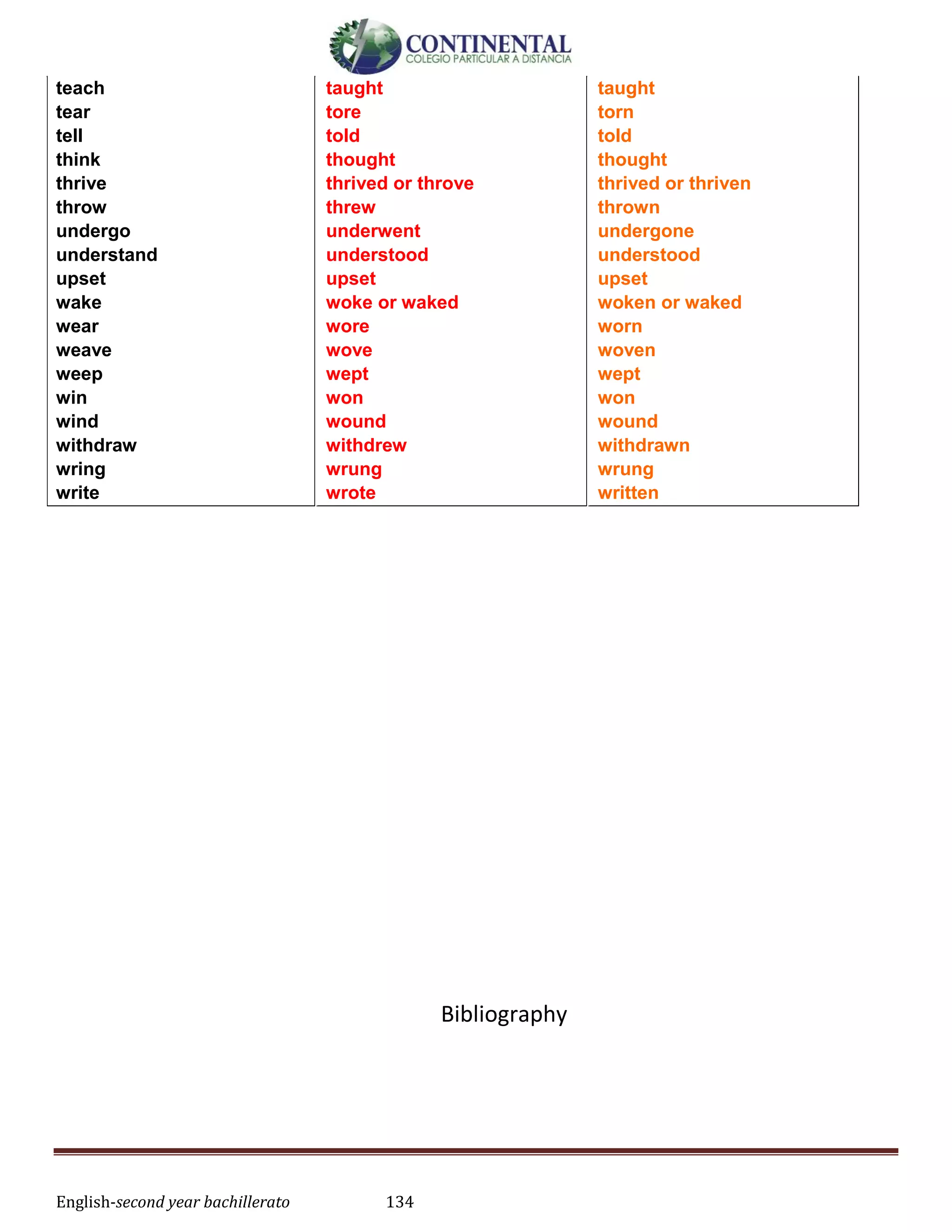English-second year bachillerato 134
Bibliography
teach
tear
tell
think
thrive
throw
undergo
understand
upset
wake
wear
weave
weep
win
wind
withdraw
wring
write
taught
tore
told
thought
thrived or throve
threw
underwent
understood
upset
woke or waked
wore
wove
wept
won
wound
withdrew
wrung
wrote
taught
torn
told
thought
thrived or thriven
thrown
undergone
understood
upset
woken or waked
worn
woven
wept
won
wound
withdrawn
wrung
written
 