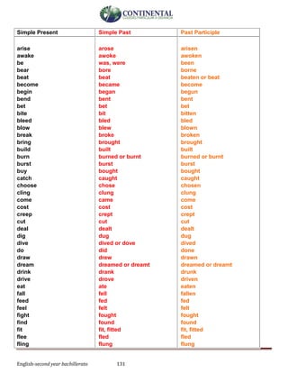 English-second year bachillerato 131
Simple Present Simple Past Past Participle
arise
awake
be
bear
beat
become
begin
bend
bet
bite
bleed
blow
break
bring
build
burn
burst
buy
catch
choose
cling
come
cost
creep
cut
deal
dig
dive
do
draw
dream
drink
drive
eat
fall
feed
feel
fight
find
fit
flee
fling
arose
awoke
was, were
bore
beat
became
began
bent
bet
bit
bled
blew
broke
brought
built
burned or burnt
burst
bought
caught
chose
clung
came
cost
crept
cut
dealt
dug
dived or dove
did
drew
dreamed or dreamt
drank
drove
ate
fell
fed
felt
fought
found
fit, fitted
fled
flung
arisen
awoken
been
borne
beaten or beat
become
begun
bent
bet
bitten
bled
blown
broken
brought
built
burned or burnt
burst
bought
caught
chosen
clung
come
cost
crept
cut
dealt
dug
dived
done
drawn
dreamed or dreamt
drunk
driven
eaten
fallen
fed
felt
fought
found
fit, fitted
fled
flung
 