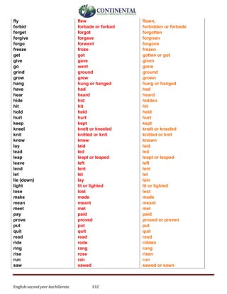 English-second year bachillerato 132
fly
forbid
forget
forgive
forgo
freeze
get
give
go
grind
grow
hang
have
hear
hide
hit
hold
hurt
keep
kneel
knit
know
lay
lead
leap
leave
lend
let
lie (down)
light
lose
make
mean
meet
pay
prove
put
quit
read
ride
ring
rise
run
saw
flew
forbade or forbad
forgot
forgave
forwent
froze
got
gave
went
ground
grew
hung or hanged
had
heard
hid
hit
held
hurt
kept
knelt or kneeled
knitted or knit
knew
laid
led
leapt or leaped
left
lent
let
lay
lit or lighted
lost
made
meant
met
paid
proved
put
quit
read
rode
rang
rose
ran
sawed
flown,
forbidden or forbade
forgotten
forgiven
forgone
frozen
gotten or got
given
gone
ground
grown
hung or hanged
had
heard
hidden
hit
held
hurt
kept
knelt or kneeled
knitted or knit
known
laid
led
leapt or leaped
left
lent
let
lain
lit or lighted
lost
made
meant
met
paid
proved or proven
put
quit
read
ridden
rung
risen
run
sawed or sawn
 