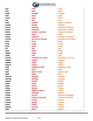 English-second year bachillerato 133
say
see
seek
sell
send
set
sew
shake
shave
shear
shine
shoot
show
shrink
shut
sing
sink
sit
slay
sleep
slide
sneak
speak
speed
spend
spill
spin
spit
split
spread
spring
stand
steal
stick
sting
stink
strew
strike
strive
swear
sweep
swim
swing
take
said
saw
sought
sold
sent
set
sewed
shook
shaved
sheared
shone or shined
shot
showed
shrank or shrunk
shut
sang
sank
sat
slew
slept
slid
sneaked or snuck
spoke
sped
spent
spilled or spilt
spun
spat or spit
split
spread
sprang
stood
stole
stuck
stung
stank or stunk
strewed
struck
strove or strived
swore
swept
swam
swung
took
said
seen
sought
sold
sent
set
sewn or sewed
shaken
shaved or shaven
sheared or shorn
shone or shined
shot
shown or showed
shrunk or shrunken
shut
sung
sunk
sat
slain
slept
slid
sneaked or snuck
spoken
sped
spent
spilled or spilt
spun
spat or spit
split
spread
sprung
stood
stolen
stuck
stung
stunk
strewn
struck or stricken
striven or strived
sworn
swept
swum
swung
taken
 