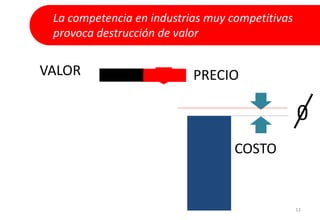 PRECIO
COSTO
0
La competencia en industrias muy competitivas
provoca destrucción de valor
13
VALOR
 