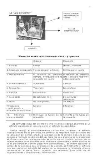 3



                                                        Palanca que al ser
                                                        presionada expulsa
                                                        comida.




                                                             RATA DE
                                                         EXPERIMENTACIÓN




                       ALIMENTO




              Diferencias entre condicionamiento clásico y operante.

                            Clásico                     Operante

1. Autores                  Pavlov                      Skinner, Thorndike

2.Origen de la respuesta Provocada por estímulos        Emitida por el sujeto

3. Procedimiento            El refuerzo se presenta El refuerzo se presenta
                            siempre, cualquiera sea la sólo si el sujeto responde
                            respuesta del sujeto       adecuadamente

4. Sistema nervioso         Autónomo                    Central

5. Respuestas               Viscerales                  Esqueléticos

6. Volición                 Involuntario                Voluntario

7. Asociación               De estímulos (E-E)          De estímulos y
                                                        respuestas
8. Leyes                    De contigüidad              Del efecto

9.Respuesta                 Iguales                     Diferentes
condicionada y
respuesta incondicional

10.     Influencia     del Disminuye la fuerza de la Aumento de la fuerza de
refuerzo parcial.          respuesta.                la respuesta


     Los estímulos se pueden enten der como refuerzo, o castigo. El primero es un
  estímulo agradable, el segundo como un estímulo desagradable.

    Pavlov trabajó el condicionamiento clásico con sus perros, el estímulo
incondicionado era la presencia de alimento, la respuesta incondicionada era
la salivación del animal; añadió a la presencia de la comida el sonido de una
campana (estímulo condicionado), así toda vez que al animal se le presentaba
el alimento a la vez se le presentaba el sonido de la campana, después de un
tiempo el perro al oír el sonido de la campana comenzaba a salivar aunque no
se le presentara la comida (respuesta condicionada). El animal asociaba el
sonido de la campana con la presencia de comida, así finalmente el estímulo
que era neutro en principio (el sonido de la campana no producía ninguna
respuesta en el perro) ahora producía una respuesta (que pasó de ser
incondicionada a condicionada) la salivación.
 