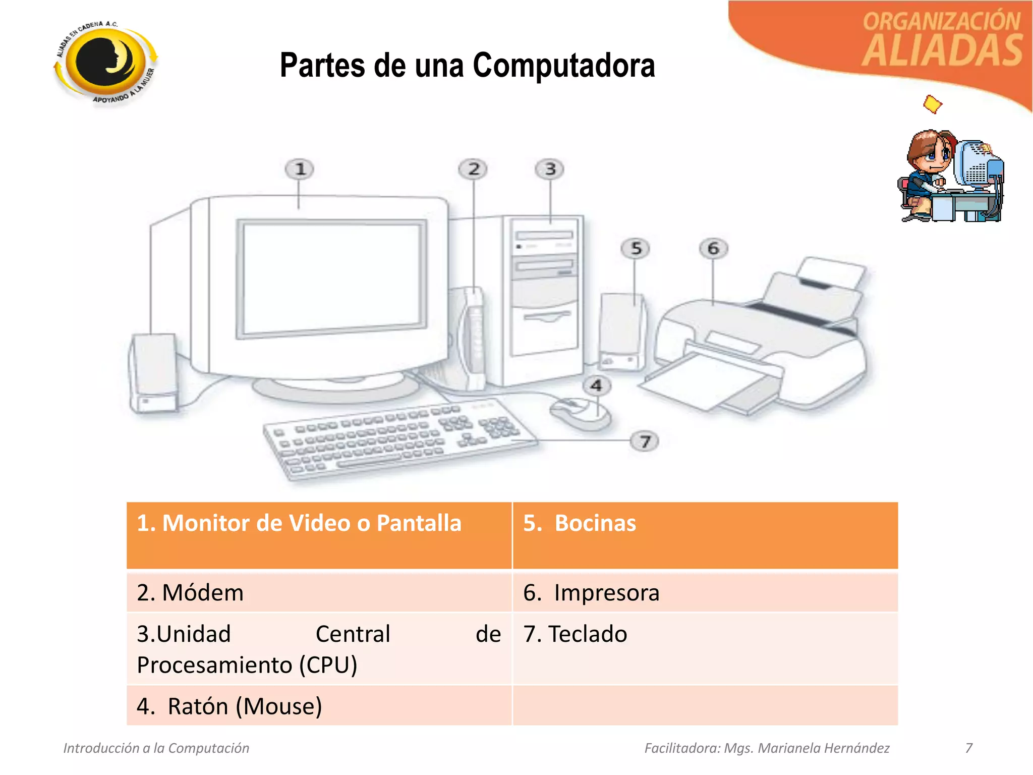 Introducción a la Computación Facilitadora: Mgs. Marianela Hernández 7
Partes de una Computadora
1. Monitor de Video o Pantalla 5. Bocinas
2. Módem 6. Impresora
3.Unidad Central de
Procesamiento (CPU)
7. Teclado
4. Ratón (Mouse)
 