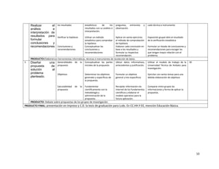 10
Realizar el
análisis e
interpretación de
resultados para
formular
conclusiones y
recomendaciones
los resultados
Verificar la hipótesis
Conclusiones y
recomendaciones
estadísticos de los
resultados con su análisis e
interpretación.
Utilizar un método
estadístico para comprobar
la hipótesis
Conceptualizar las
conclusiones y
recomendaciones
preguntas, entrevista y
observación.
Aplicar en varios ejercicios
el método de comprobación
de hipótesis
Elaborar cada conclusión en
base a los resultados y
formular su respectiva
recomendación.
cada técnica e instrumento
Exposición grupal obre el resultado
de la verificación estadística
Formular un listado de conclusiones y
recomendaciones para escoger las
que tengan mayor relación con el
problema.
PRODUCTO:Elaborarcon herramientas informáticas, técnicas e instrumentos de recolección de datos.
5 Diseñar una
propuesta de
solución al
problema
planteado.
Generalidades de la
propuesta
Objetivos
Ejecutabilidad de la
propuesta
Conceptualizar las partes
iniciales de la propuesta
Determinar los objetivos
generales y específicos de
la propuesta.
Fundamentar
científicamente con la
metodología y
administración de la
propuesta.
Ubicar datos informativos,
antecedentes y justificación.
Formular un objetivo
general y tres específicos
Recopilar información vía
internet de los fundamentos
científicos y elaborar el
modelo operativo para la
futura aplicación.
Utilizar el modelo de trabajo de la
Universidad Técnica de Ambato para
investigación.
Ejercitar con varios temas para una
debida elaboración de objetivos
Comparar entre grupos las
informaciones y forma de aplicar la
propuesta.
30
PRODUCTO: Debate sobre propuestas de los grupos de investigación.
PRODUCTO FINAL: presentación en impreso y C.D. la tesis de graduación para Lcdo. En CC.HH.Y EE, mención Educación Básica.
 