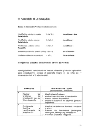 11
IV. PLANEACIÓN DE LA EVALUACIÓN
Escala de Valoración (Nivel ponderado de aspiración)
Nivel Teórico práctico innovador: 9.0 a 10.0 Acreditable – Muy
Satisfactorio
Nivel Teórico práctico experto: 8.0 a 8.9 Acreditable –
Satisfactorio
Nivel teórico – práctico básico: 7.0 a 7.9 Acreditable -
Aceptable
Nivel teórico avanzado (análisis crítico): 5.5 a 6.9 No acreditable
Nivel teórico básico (comprensión): < a 5.5 No acreditable
Competencia Específica a desarrollarse a través del módulo:
Investigar el texto y el contexto con fines de prevención y solución a problemas
psico-socioeducativos acordes al desarrollo integral de los niños (as) y
adolescentes de 6 a 15 años de edad.
ELEMENTOS INDICADORES DE LOGRO
(procedimentales y actitudinales)
1
Plantear los
problemas de
investigación para su
futuro desarrollo.
1. Clasifica las definiciones.
2. Analiza los contextos de la investigación
3. Elabora un árbol de problemas
4. Diseña un cuadro de los objetivos general y
específicos
2
Fundamentar
filosófica y
científicamente la
investigación.
1. Clasifica los contenidos de marco conceptual
y teórico
2. Consulta los fundamentos psicológicos,
ontológicos, axiológicos y pedagógicos
3. Construye una red de categorías.
 