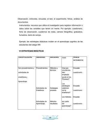 89
Observación, entrevista, encuesta; el test, el experimento, fichas, análisis de
documentos.
Instrumentos: recursos que utiliza el investigador para registrar información o
datos sobre las variables que tienen en mente. Por ejemplo: cuestionario,
ficha de observación, cuadernos de notas, cámara fotográfica, grabadora,
fumadora, diario de campo.
Ejemplo: las estrategias didácticas inciden en el aprendizaje cognitivo de las
estudiantes del colegio NN
VI:ESTRATEGIASDIDÁCTICAS
CONCEPTUALIZACIÓN DIMENSIONES INDICADORES ÍTEMS TÉCNICAS
INSTRUMENTOS
Son procedimientos y Procedimientos. Métodos y Creeque Encuesta
técnicas una técnica
actividades de bien cuestionario
empleada
enseñanza y ayude en los
Procesos?
Aprendizaje
Las
estrategias Encuesta
Actividades de Estrategias colaboran
Enseñanza. procesos con la cuestionario
enseñanza?
Los métodos Encuesta
Actividades de Métodos son parte
Aprendizaje. resultados del cuestionario
aprendizaje?
 