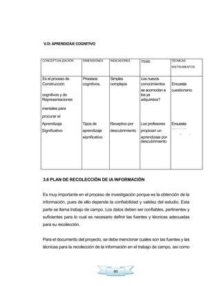 90
V.D: APRENDIZAJE COGNITIVO
CONCEPTUALIZACIÓN DIMENSIONES INDICADORES ÍTEMS TÉCNICAS
INSTRUMENTOS
Es el proceso de Procesos Simples Los nuevos
Construcción cognitivos. complejos conocimientos Encuesta
se acomodan a cuestionario
cognitivos y de los ya
Representaciones adquiridos?
mentales para
procurar el
Aprendizaje Tipos de Receptivo por Los profesores Encuesta
Significativo aprendizaje descubrimiento propician un
»— ■ 1 V-* V* **-- >—' *- V>*
cuestionariosignificativo aprendizaje por
descubrimiento
3.6 PLAN DE RECOLECCIÓN DE IA INFORMACIÓN
Es muy importante en el proceso de investigación porque es la obtención de la
información, pues de ello depende la confiabilidad y validez del estudio. Esta
parte se llama trabajo de campo. Los datos deben ser confiables, pertinentes y
suficientes para lo cual es necesario definir las fuentes y técnicas adecuadas
para su recolección.
Para el documento del proyecto, se debe mencionar cuales son las fuentes y las
técnicas para la recolección de la información en el trabajo de campo, así como
 