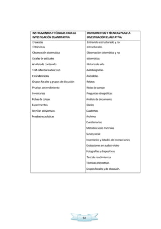 92
INSTRUMENTOS Y TÉCNICAS PARA LA INSTRUMENTOS Y TÉCNICAS PARA LA
INVESTIGACIÓN CUANTITATIVA INVESTIGACIÓN CUALITATIVA
Encuestas Entrevista estructurado y no
Entrevistas estructurado.
Observación sistemática Observación sistemática y no
Escalasdeactitudes sistemática.
Análisis de contenido Historia de vida
Test estandarizados y no Autobiografías
Estandarizados Anécdotas
Grupos focales y grupos de discusión Relatos
Pruebas de rendimiento Notasdecampo
Inventarios Preguntas etnográficas
Fichas de cotejo Análisis de documento
Experimentos Diarios
Técnicas proyectivas Cuadernos
Pruebasestadísticas Archivos
Cuestionarios
Métodos socio métricos
Surveysocial
Inventarios y listados de interacciones
Grabaciones en audio y video
Fotografías y diapositivas
Test de rendimientos
Técnicas proyectivas
Grupos focales y de discusión.
 