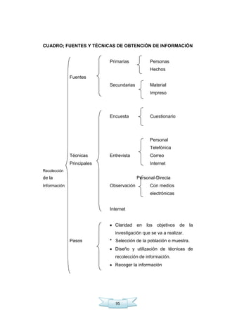 95
CUADRO; FUENTES Y TÉCNICAS DE OBTENCIÓN DE INFORMACIÓN
Primarias Personas
Hechos
Fuentes
Secundarias Material
Impreso
Encuesta Cuestionario
Personal
Telefónica
Técnicas Entrevista Correo
Principales Internet
Recolección
de la Personal-Directa
Información Observación Con medios
electrónicas
Internet
Claridad en los objetivos de la
investigación que se va a realizar.
Pasos * Selección de la población o muestra.
Diseño y utilización de técnicas de
recolección de información.
Recoger la información
 