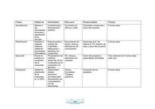 104
Fases Objetivos Actividades Recursos Responsables Tiempo
Socialización Motivar a
las
autoridades,
docentes y
estudiantes
de la
escuela.
Conferencias y
demostración
práctica.
Suministro de
oficina y video
Orientador vocacional y
autor del proyecto.
6 horas clase
Planificación Diseñar el
material
didáctico
utilizando
tecnologías
informáticas
Estructuración y
manejo de
materiales,
seleccionar y
planificar los
contenidos.
Documentos de
apoyo, infocus,
laboratorios de
computación
Docentes de 8° de
básica A Y B, director de
área y autor del proyecto
6 horas clase
Ejecución Poner en
práctica el
contenido
de la
propuesta.
Presentación del
material
desarrollo de los
contenidos de la
propuesta con
alumnos
PC, infocus,
laboratorio de
cómputo
Autor del proyecto y
especialista contratado
Tres semanas de 4 horas clase
cada una.
Evaluación Validar la
efectividad
de la
propuesta
en un 90%
Observación
directa
aplicación
encuesta taller
demostrativo de
comprobación
por los
estudiantes
Fichas,
Encuestas,
Trabajos
prácticos.
Docentes de los
paralelos
6 horas clase
 