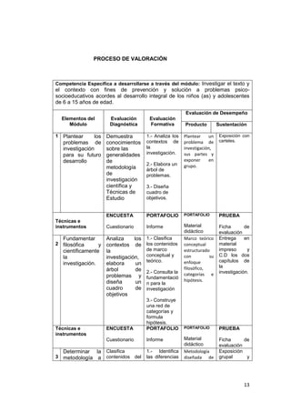 13
PROCESO DE VALORACIÓN
Competencia Específica a desarrollarse a través del módulo: Investigar el texto y
el contexto con fines de prevención y solución a problemas psico-
socioeducativos acordes al desarrollo integral de los niños (as) y adolescentes
de 6 a 15 años de edad.
Elementos del
Módulo
Evaluación
Diagnóstica
Evaluación
Formativa
Evaluación de Desempeño
Producto Sustentación
1 Plantear los
problemas de
investigación
para su futuro
desarrollo
Demuestra
conocimientos
sobre las
generalidades
de
metodología
de
investigación
científica y
Técnicas de
Estudio
1.- Analiza los
contextos de
la
investigación.
2.- Elabora un
árbol de
problemas.
3.- Diseña
cuadro de
objetivos.
Plantear un
problema de
investigación,
sus partes y
exponer en
grupo.
Exposición con
carteles.
Técnicas e
instrumentos
ENCUESTA
Cuestionario
PORTAFOLIO
Informe
PORTAFOLIO
Material
didáctico
PRUEBA
Ficha de
evaluación
2
Fundamentar
filosófica y
científicamente
la
investigación.
Analiza los
contextos de
la
investigación,
elabora un
árbol de
problemas y
diseña un
cuadro de
objetivos
1.- Clasifica
los contenidos
de marco
conceptual y
teórico.
2.- Consulta la
fundamentació
n para la
investigación
3.- Construye
una red de
categorías y
formula
hipótesis.
Marco teórico
conceptual
estructurado
con su
enfoque
filosófico,
categorías e
hipótesis.
Entrega en
material
impreso y
C.D los dos
capítulos de
la
investigación.
Técnicas e
instrumentos
ENCUESTA
Cuestionario
PORTAFOLIO
Informe
PORTAFOLIO
Material
didáctico
PRUEBA
Ficha de
evaluación
3
Determinar la
metodología a
Clasifica
contenidos del
1.- Identifica
las diferencias
Metodología
diseñada de
Exposición
grupal y
 
