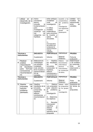 14
utilizar en el
desarrollo de la
investigación.
marco
conceptual,
teórico,
consulta la
fundamentación
para
investigación y
construye una
red de
categorías con
hipótesis.
entre enfoque,
modalidad y
nivel de
investigación.
2.-Utiliza
modelos
matemáticos
para encontrar
la muestra y
aplica las
encuestas.
3.-
Conceptualiza
las partes que
componen la
operacionalizació
nde las
variables.
acuerdo a las
características
del problema
de
investigación
con exposición
grupal en
powerpoint.
carteles con
modelos de
operacionaliz
ación de
variables.
Técnicas e
instrumentos
ENCUESTA
Cuestionario
PORTAFOLIO
Informe
PORTAFOLIO
Material
Didáctico
PRUEBA
Ficha de
evaluación
4
Realizar el
análisis e
interpretación
de resultados
para formular
conclusiones y
recomendacion
es.
Selecciona la
metodología
con enfoque,
modalidad,
nivel, tamaño
de la muestra y
operacionalizac
ión de
variables.
1.- Clasifica
los resultados
de las
encuestas,
comprueba la
hipótesis,
elabora
conclusiones y
recomendaciones
Elabora con
herramientas
informáticas
técnicas e
instrumentos
de recolección
de datos.
Determinació
n de modelos
de entrevista,
ficha de
observación y
encuesta.
Técnicas e
instrumentos
ENCUESTA
Cuestionario
PORTAFOLIO
Informe
PORTAFOLIO
Material
Didáctico
PRUEBA
Ficha de
evaluación
5 Diseñar una
propuesta de
solución al
problema
planteado.
Clasifica
resultados de la
encuesta,
comprueba la
hipótesis,
elabora
conclusiones y
recomendacion
es
1.- Elabora
una propuesta
para solución
al problema
de
investigación.
2-. Determina
los objetivos
3.- Recopila
información
científica y
elabora el
modelo
operativo de la
propuesta
Debate sobre
las propuestas
de los grupos
de
investigación
Exposición de
los temas de
las
propuestas.
 
