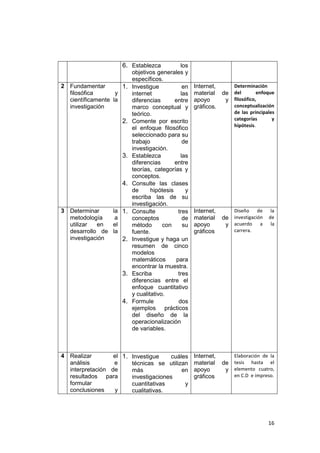 16
6. Establezca los
objetivos generales y
específicos.
2 Fundamentar
filosófica y
científicamente la
investigación
1. Investigue en
internet las
diferencias entre
marco conceptual y
teórico.
2. Comente por escrito
el enfoque filosófico
seleccionado para su
trabajo de
investigación.
3. Establezca las
diferencias entre
teorías, categorías y
conceptos.
4. Consulte las clases
de hipótesis y
escriba las de su
investigación.
Internet,
material de
apoyo y
gráficos.
Determinación
del enfoque
filosófico,
conceptualización
de las principales
categorías y
hipótesis.
3 Determinar la
metodología a
utilizar en el
desarrollo de la
investigación
1. Consulte tres
conceptos de
método con su
fuente.
2. Investigue y haga un
resumen de cinco
modelos
matemáticos para
encontrar la muestra.
3. Escriba tres
diferencias entre el
enfoque cuantitativo
y cualitativo.
4. Formule dos
ejemplos prácticos
del diseño de la
operacionalización
de variables.
Internet,
material de
apoyo y
gráficos
Diseño de la
investigación de
acuerdo a la
carrera.
4 Realizar el
análisis e
interpretación de
resultados para
formular
conclusiones y
1. Investigue cuáles
técnicas se utilizan
más en
investigaciones
cuantitativas y
cualitativas.
Internet,
material de
apoyo y
gráficos
Elaboración de la
tesis hasta el
elemento cuatro,
en C.D e impreso.
 