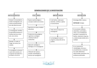 4
GENERALIDADES DE LA INVESTIGACIÓN
ANTECEDENTES FACTORES IMPORTANCIA DEFINICIÓN
Siempre la humanidad ha
estado investigando y los
nuevos acontecimientos
han sido efecto de esto
La investigación científica
ha permitido atravesar al
hombre barreras como:
aire, mar y tierra.
Ejemplo: La rueda, el
Fuego, las armas y los
metales
La investigación se dinamiza
a partir de los setenta, con
la aparición de tendencias y
paradigmas educativos
Ruptura epistemológica y
concepto moderno de ciencia
Aparición de nuevos modelos
educativos
Predominio de paradigmas
cognitivos y ecológico
contextual sobre el
conductista.
Aplicación axiológica e
ideológica en la investigación
Utilización de nuevas y
variadas metodologías y
técnicas de investigación
Es de hechos, reales para
entender, certificar y aplicar
el conocimiento
Toda ciencia se basa en la
investigación
La investigación causa el
progreso y desarrollo de los
pueblos
Etimología: IN: En hacía y
VESTIGIUM: Vestigio
Es un proceso reflexivo,
sistemático, controlado y
crítico, con la finalidad de
descubrir o interpretar los
hechos, relaciones o leyes de
un determinado ámbito de la
realidad.
Es un conjunto de
metodologías, técnicas y
procedimientos a través de
los cuales obtenemos
determinadas soluciones a los
problemas planteados
 