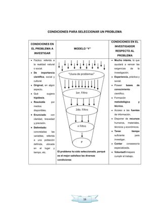 16
CONDICIONES PARA SELECCIONAR UN PROBLEMA
CONDICIONES EN
EL PROBLEMA A
INVESTIGAR
MODELO “Y”
CONDICIONES EN EL
INVESTIGADOR
RESPECTO AL
PROBLEMA
Fáctico: referido a
la realidad natural
o social.
De importancia
científica, social y
cultural.
Original, en algún
aspecto.
Qué sugiera
hipótesis.
Resoluble por
medios
disponibles.
Enunciado con
claridad, brevedad
y precisión.
Delimitado:
concretadas las
variables, referida
a una población
definida, ubicada
en el lugar y
tiempo, etc. El problema ha sido seleccionado, porqué
es el mejor satisface las diversas
condiciones
Mucho interés, lo que
ayudará a vencer las
exigencias de la
investigación.
Experiencia, práctica y
social.
Poseer bases de
conocimiento
científico.
Formación
metodológica y
técnica.
Acceso a las fuentes
de información.
Disponer de recursos
humanos, materiales,
técnicos y económicos.
Tener tiempo
suficiente para
investigar.
Contar conasesoría
especializada.
Voluntadfirmepara
cumplir el trabajo.
“Lluvia de problemas”
1er. Filtro
2do. Filtro
n Filtro
P
 