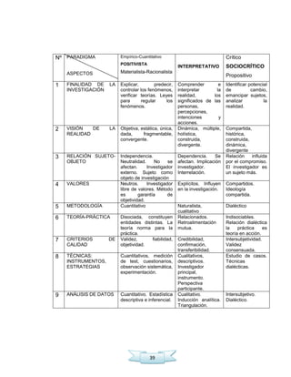 39
Nº PARADIGMA
ASPECTOS
Empírico-Cuantitativo
POSITIVISTA
Materialista-Racionalista
INTERPRETATIVO
Crítico
SOCIOCRÍTICO
Propositivo
1 FINALIDAD DE LA
INVESTIGACIÓN
Explicar, predecir,
controlar los fenómenos,
verificar teorías. Leyes
para regular los
fenómenos.
Comprender e
interpretar la
realidad, los
significados de las
personas,
percepciones,
intenciones y
acciones.
Identificar potencial
de cambio,
emancipar sujetos,
analizar la
realidad.
2 VISIÓN DE LA
REALIDAD
Objetiva, estática, única,
dada, fragmentable,
convergente.
Dinámica, múltiple,
holística,
construida,
divergente.
Compartida,
histórica,
construida,
dinámica,
divergente
3 RELACIÓN SUJETO-
OBJETO
Independencia.
Neutralidad. No se
afectan. Investigador
externo. Sujeto como
objeto de investigación
Dependencia. Se
afectan. Implicación
investigador.
Interrelación.
Relación influida
por el compromiso.
El investigador es
un sujeto más.
4 VALORES Neutros. Investigador
libre de valores. Método
es garantía de
objetividad.
Explícitos. Influyen
en la investigación.
Compartidos.
Ideología
compartida.
5 METODOLOGÍA Cuantitativo Naturalista,
cualitativo
Dialéctico
6 TEORÍA-PRÁCTICA Disociada, constituyen
entidades distintas. La
teoría norma para la
práctica.
Relacionados.
Retroalimentación
mutua.
Indisociables.
Relación dialéctica
la práctica es
teoría en acción.
7 CRITERIOS DE
CALIDAD
Validez, fiabilidad,
objetividad.
Credibilidad,
confirmación,
transferibilidad.
Intersubjetividad.
Validez
consensuada.
8 TÉCNICAS:
INSTRUMENTOS,
ESTRATEGIAS
Cuantitativos, medición
de test, cuestionarios,
observación sistemática,
experimentación.
Cualitativos,
descriptivos.
Investigador
principal,
instrumento.
Perspectiva
participante.
Estudio de casos.
Técnicas
dialécticas.
9 ANÁLISIS DE DATOS Cuantitativo. Estadística
descriptiva e inferencial.
Cualitativo.
Inducción analítica.
Triangulación.
Intersubjetivo.
Dialéctico.
 