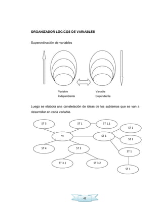 42
ORGANIZADOR LÓGICOS DE VARIABLES
Superordinación de variables
Variable Variable
Independiente Dependiente
Luego se elabora una constelación de ideas de los subtemas que se van a
desarrollar en cada variable.
ST 5
ST 4
VI
ST 3
ST 1
ST 3.1 ST 3.2
ST 1.1
ST 1
ST 1
ST 1
ST 1
ST 1
 