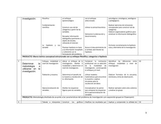 9
investigación. filosófica
Fundamentación
científica
La hipótesis y sus
variable
un enfoque
epistemológico
Construir una red de
categorías a partir de las
variables.
Recopilar información
bibliográfica pertinente al
objeto de estudio,
utilizando el internet.
Plantear hipótesis en base
a la información recopilada
y coherente con la
formulación del problema.
con el enfoque
seleccionado.
Utilizar la actitud heurística
Demostrar la abstracción y
discernimiento
Buscar el descubrimiento de
la verdad, ejercitando las
hipótesis.
psicológicos, ontológicos, axiológicos
y pedagógicos.
Realizar ejercicios de inclusiones
conceptuales para construir red de
categorías.
Elaborar organizadores gráficos para
sintetizar la información bibliográfica
Formular correctamente la hipótesis
nula y alternativa de la investigación.
PRODUCTO: Marco teórico conceptual estructurado con su enfoque filosófico, categorías e hipótesis
3
Determinar la
metodología a
utilizarse en la
investigación.
Enfoque, modalidad y
nivel de investigación
Población y muestra
Operacionalización de
variables
Ubicar el enfoque de la
investigación; diseñar ñ
modalidad y determinar el
nivel de investigación.
Determinar el tamaño de
la muestra y recolección de
la información
Diseñar los esquemas
lógicos para las variables.
Fortalecer la inclinación
profesional con la selección
de la modalidad de
investigación, construyendo
el enfoque y el nivel.
Utilizar modelos
matemáticos para encontrar
la muestra y aplicar
encuestas para la
recolección de datos.
Conceptualizar las partes
que compone los esquemas
de la operacionalización de
variables
Identificar las diferencias entre
enfoque, modalidad y nivel de
investigación.
Elaborar formatos de la encuesta,
entrevista y ficha de observación.
Realizar ejemplos sobre este subtema
y analizar en grupo
20
PRODUCTO: Metodología diseñada de acuerdo a las características del problema de investigación con exposición grupal en Powerpoint
4 Tabular e interpretar Construir los gráficos Clasificar los resultados por Explicar y comprender la utilidad de 30
 