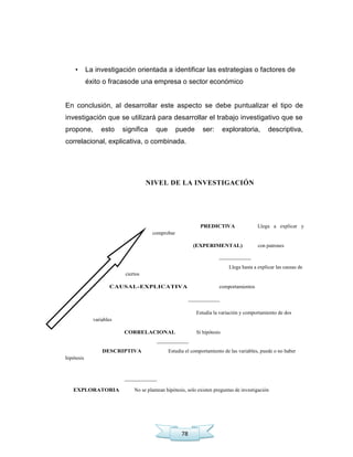 78
• La investigación orientada a identificar las estrategias o factores de
éxito o fracasode una empresa o sector económico
En conclusión, al desarrollar este aspecto se debe puntualizar el tipo de
investigación que se utilizará para desarrollar el trabajo investigativo que se
propone, esto significa que puede ser: exploratoria, descriptiva,
correlacional, explicativa, o combinada.
NIVEL DE LA INVESTIGACIÓN
PREDICTlVA Llega a explicar y
comprobar
(EXPERIMENTAL) con patrones
Llega hasta a explicar las causas de
ciertos
CAUSAL-EXPLICATIVA comportamientos
Estudia la variación y comportamiento de dos
variables
CORRELACIONAL Sí hipótesis
DESCRIPTIVA Estudia el comportamiento de las variables, puede o no haber
hipótesis
EXPLORATORIA No se plantean hipótesis, solo existen preguntas de investigación
 