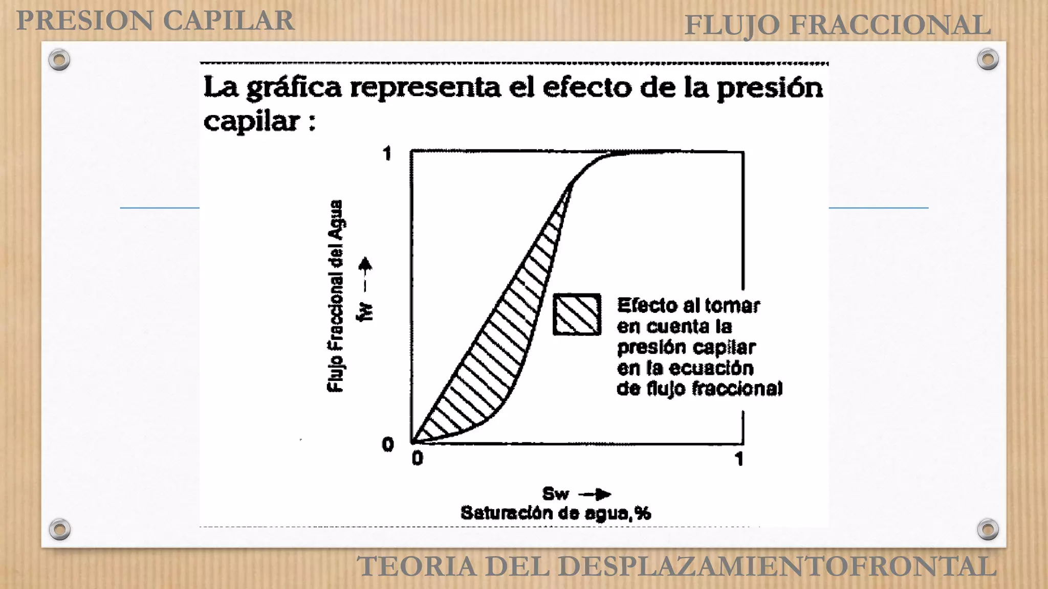 TEORIA DEL DESPLAZAMIENTOFRONTAL
PRESION CAPILAR FLUJO FRACCIONAL
 