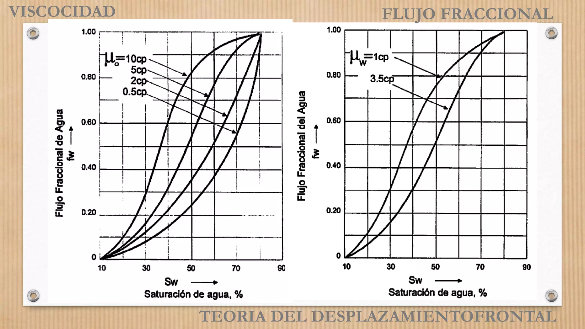 TEORIA DEL DESPLAZAMIENTOFRONTAL
VISCOCIDAD FLUJO FRACCIONAL
 