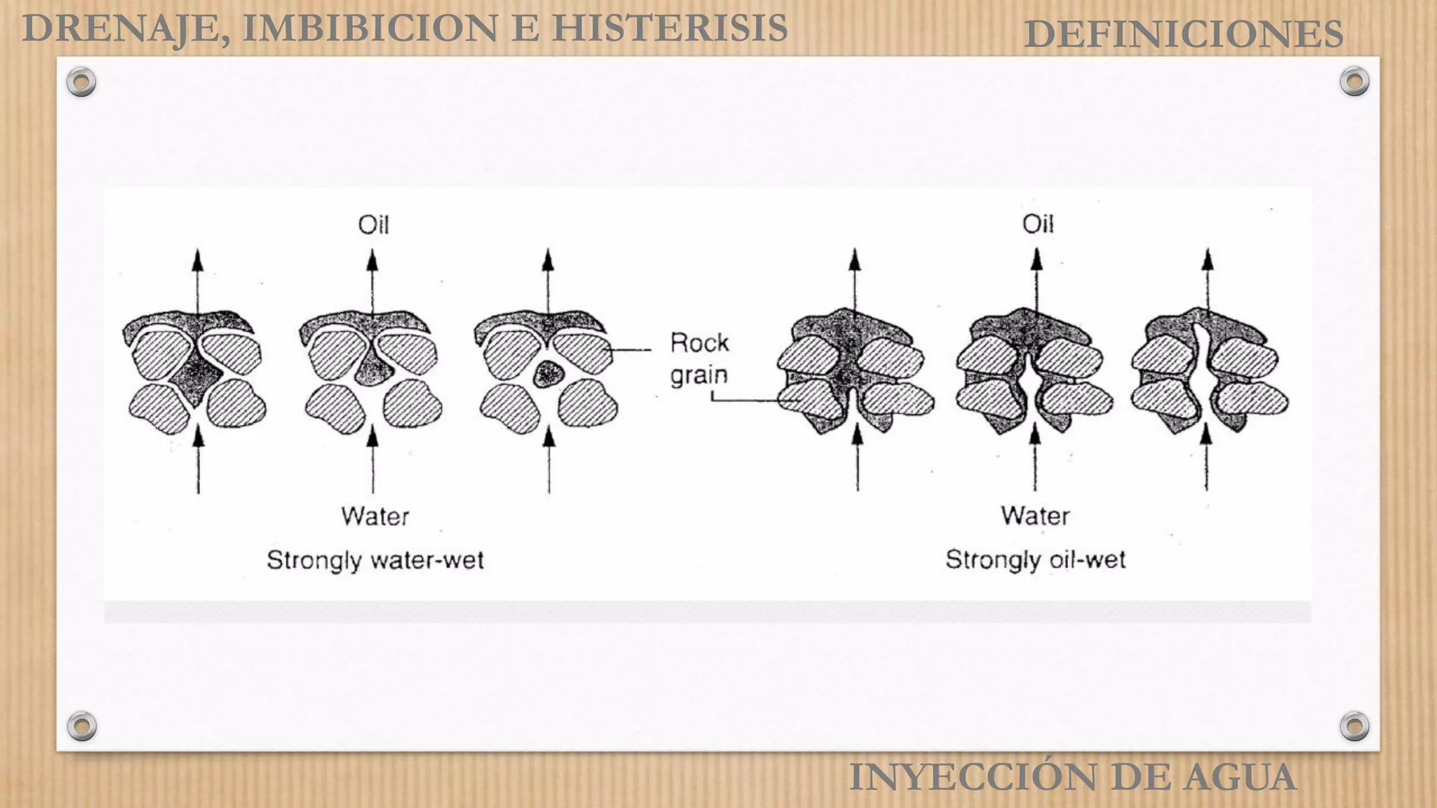 INYECCIÓN DE AGUA
DRENAJE, IMBIBICION E HISTERISIS DEFINICIONES
 