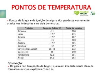 PONTOS DE TEMPERATURA
Observação:
 Os gases não tem ponto de fulgor, queimam imediatamente além de
formarem mistura explosiva com o ar.
Produtos Ponto de Fulgor ºC Ponto de Ignição
Benzeno -11 560
Lacas -17.7 235
Benzina -17.7 287
Éter -45 160
Acetona -17.7 465
Gasolina -42 257
Solvente (tipo varsol) 38/43 232
Querosene 38 210
Terebentina 12.6 365
Álcool 34.9 253
 Pontos de fulgor e de ignição de alguns dos produtos comumente
usados nas indústrias e na vida doméstica:
 