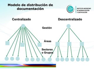 Modelo de distribución de documentación Centralizado  Descentralizado Gestión Áreas Sectores o Grupos 