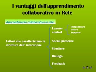 I vantaggi dell'apprendimento collaborativo in Rete   Fattori che caratterizzano la struttura dell’ interazione  Learner control Indipendenza Potere  Supporto Social presenze Strutture Dialogo Feedback Apprendimento  collaborativo  in rete 