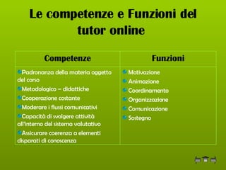 Le competenze e Funzioni del tutor online   Motivazione  Animazione  Coordinamento Organizzazione Comunicazione Sostegno Padronanza della materia oggetto del corso Metodologico – didattiche Cooperazione costante Moderare i flussi comunicativi Capacità di svolgere attività all’interno del sistema valutativo  Assicurare coerenza a elementi disparati di conoscenza Funzioni Competenze 