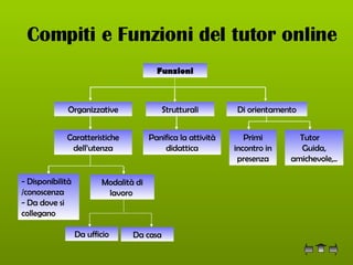 Compiti e Funzioni del tutor online Funzioni Strutturali Di orientamento Organizzative Caratteristiche dell’utenza - Disponibilità /conoscenza  - Da dove si collegano Modalità di lavoro  Da ufficio Da casa Panifica la attività didattica Primi incontro in presenza Tutor  Guida, amichevole,.. 